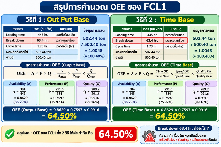 OEE Output Base vs Time Base Example